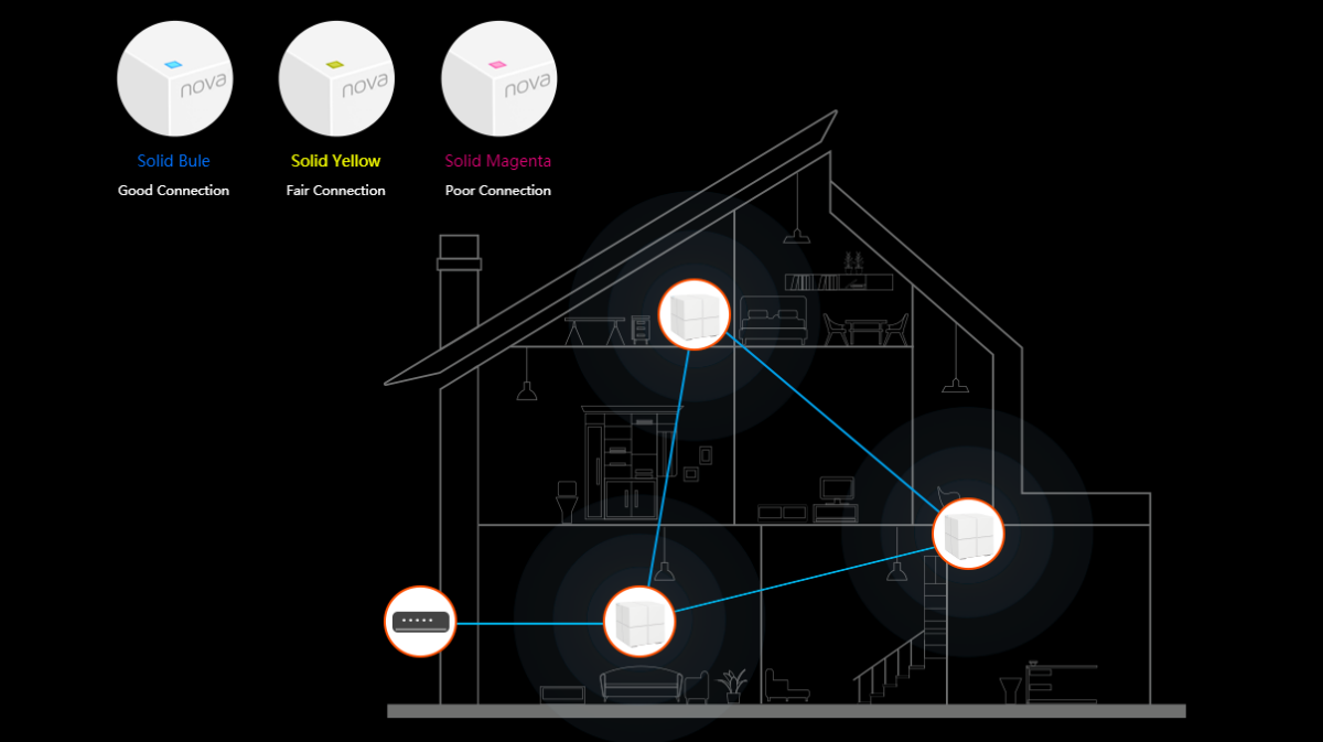   Deployment of three Nova MW6 units in a three-story house. At top-left part of this picture is three diagrams showing what the LED indicator mean in different colors 